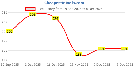 firstcry.com Tango Single Jersey Knit Full Sleeves Night Suit with Tiger Print - Aqua tango Price History Graph from 19 Sep 2025 to 5 Dec 2025