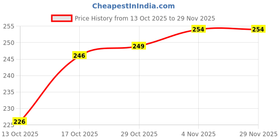 firstcry.com Tango Single Jersey Knit Full Sleeves Night Suit with Tiger Print - Peach tango Price History Graph from 13 Oct 2025 to 28 Nov 2025