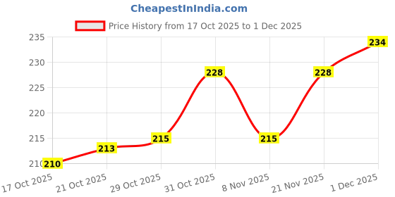 firstcry.com Tango Single Jersey Knit Full Sleeves Night Suit with Tiger Print - Pink tango Price History Graph from 17 Oct 2025 to 1 Dec 2025