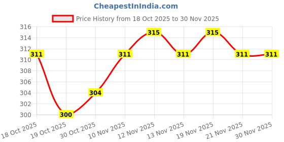 firstcry.com Tango Single Jersey Knit Full Sleeves T-Shirt & Lounge Pant Set with Dino Print - Light Blue tango Price History Graph from 18 Oct 2025 to 30 Nov 2025