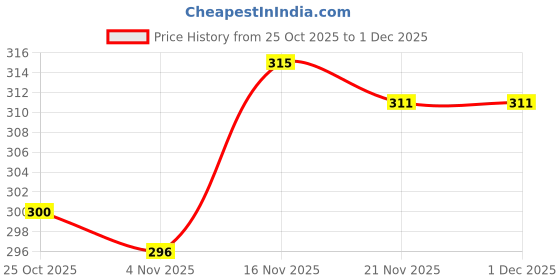 firstcry.com Tango Single Jersey Knit Full Sleeves T-Shirt & Lounge Pant Set with Dino Print - Pink tango Price History Graph from 25 Oct 2025 to 1 Dec 2025