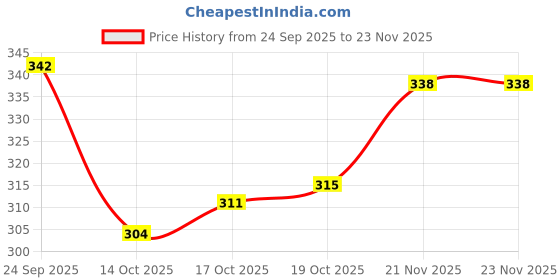 firstcry.com Tango Single Jersey Knit Full Sleeves T-shirt & Lounge Pant Set with Flying High Animal Astronauts Print - Turquoise & Navy Blue tango Price History Graph from 24 Sep 2025 to 23 Nov 2025