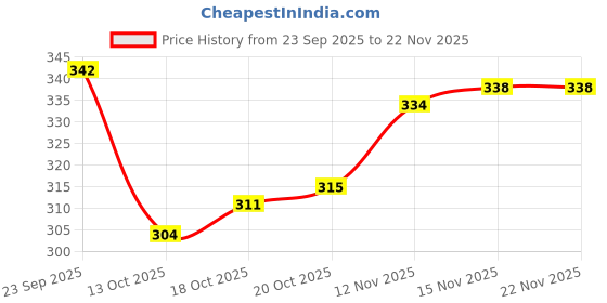 firstcry.com Tango Single Jersey Knit Full Sleeves T-shirt & Lounge Pant Set with Flying High Animal Astronauts Print - Turquoise & Navy Blue tango Price History Graph from 23 Sep 2025 to 22 Nov 2025