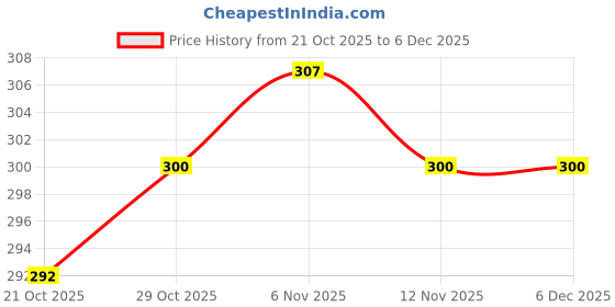 firstcry.com Tango Single Jersey Knit Full Sleeves T-shirt & Lounge Pant Set with Forest Camping Print - Red & Navy Blue tango Price History Graph from 21 Oct 2025 to 5 Dec 2025