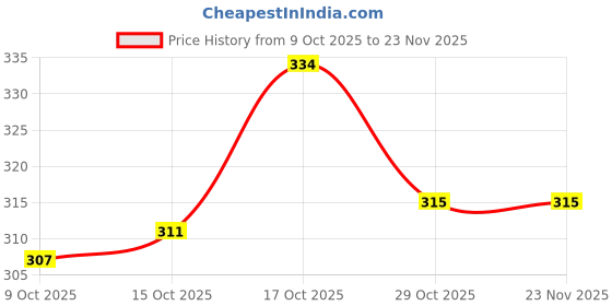 firstcry.com Tango Single Jersey Knit Full Sleeves T-shirt & Lounge Pant Set with Forest Camping Print - Yellow & Navy Blue tango Price History Graph from 9 Oct 2025 to 23 Nov 2025
