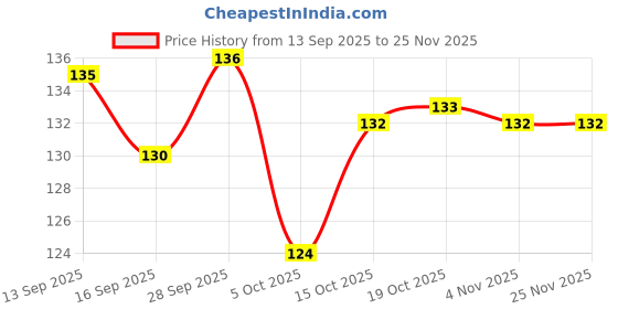 firstcry.com Tango Single Jersey Knit Full Sleeves T-Shirt with Bunny Print - Pink tango Price History Graph from 13 Sep 2025 to 25 Nov 2025