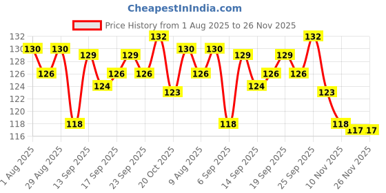 firstcry.com Tango Single Jersey Knit Full Sleeves T-Shirt with Butterfly Print - Light Green tango Price History Graph from 1 Aug 2025 to 26 Nov 2025
