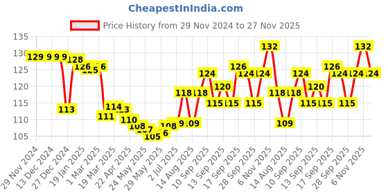 firstcry.com Tango Single Jersey Knit Full Sleeves T-Shirt With Doll Print - Sky Blue tango Price History Graph from 29 Nov 2024 to 27 Nov 2025