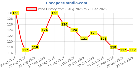 firstcry.com Tango Single Jersey Knit Full Sleeves T-Shirt with Floral Print - Orange tango Price History Graph from 8 Aug 2025 to 23 Dec 2025