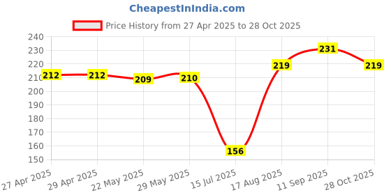 firstcry.com Tango Single Jersey Knit Full Sleeves T-Shirt With Floral Print - Pink tango Price History Graph from 27 Apr 2025 to 28 Oct 2025