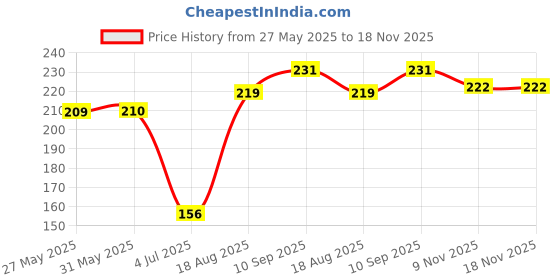 firstcry.com Tango Single Jersey Knit Full Sleeves T-Shirt With Floral Print - Pink tango Price History Graph from 27 May 2025 to 17 Nov 2025