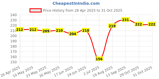 firstcry.com Tango Single Jersey Knit Full Sleeves T-Shirt With Floral Print - Pink tango Price History Graph from 26 Apr 2025 to 31 Oct 2025