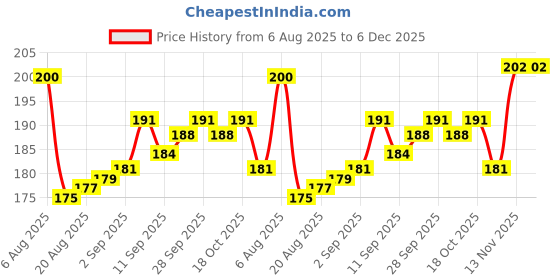 firstcry.com Tango Single Jersey Knit Full Sleeves T-Shirt With Lovely Friends Text Print - Light Blue tango Price History Graph from 6 Aug 2025 to 5 Dec 2025