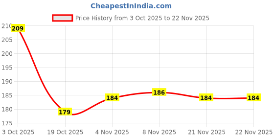 firstcry.com Tango Single Jersey Knit Full Sleeves T-Shirt with Mom Love Bug Text Print - Mauve tango Price History Graph from 3 Oct 2025 to 21 Nov 2025