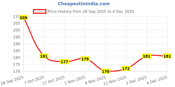 firstcry.com Tango Single Jersey Knit Full Sleeves T-Shirt with Mom Love Bug Text Print - Yellow tango Price History Graph from 28 Sep 2025 to 4 Dec 2025