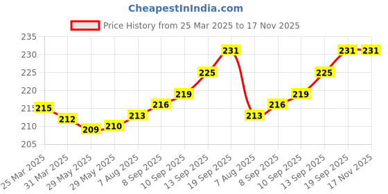 firstcry.com Tango Single Jersey Knit Full Sleeves T-Shirt With Text & Floral Print - Coral tango Price History Graph from 25 Mar 2025 to 17 Nov 2025