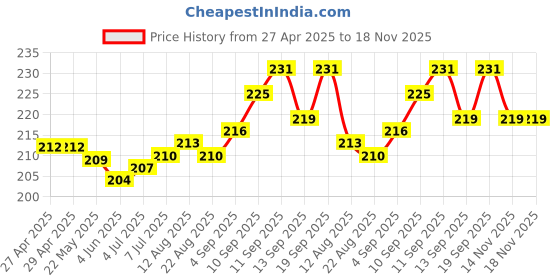 firstcry.com Tango Single Jersey Knit Full Sleeves T-Shirt With Text & Floral Print - Light Blue tango Price History Graph from 27 Apr 2025 to 18 Nov 2025