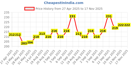 firstcry.com Tango Single Jersey Knit Full Sleeves T-Shirt With Text & Floral Print - Light Blue tango Price History Graph from 27 Apr 2025 to 17 Nov 2025