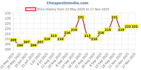 firstcry.com Tango Single Jersey Knit Full Sleeves T-Shirt With Text & Floral Print - Light Blue tango Price History Graph from 23 May 2025 to 17 Nov 2025