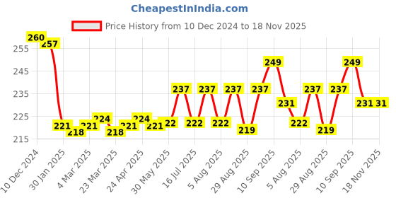 firstcry.com Tango Single Jersey Knit Full Sleeves T-Shirt With Text & Floral Print -Peach tango Price History Graph from 10 Dec 2024 to 17 Nov 2025