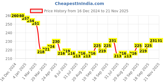 firstcry.com Tango Single Jersey Knit Full Sleeves T-Shirt With Text Print - Sea Green tango Price History Graph from 16 Dec 2024 to 21 Nov 2025