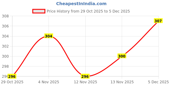 firstcry.com Tango Single Jersey Knit Full Sleeves Twofer T-shirt & Pant Set with Helicopter Print - Orange & Navy Blue tango Price History Graph from 29 Oct 2025 to 5 Dec 2025