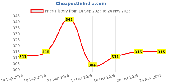 firstcry.com Tango Single Jersey Knit Full Sleeves Twofer T-Shirt & Pant Set with Party Animal Print - Amber Gold & Navy Blue tango Price History Graph from 14 Sep 2025 to 24 Nov 2025
