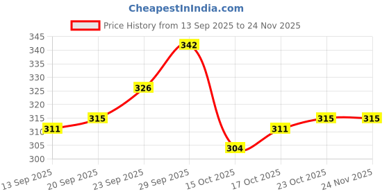 firstcry.com Tango Single Jersey Knit Full Sleeves Twofer T-Shirt & Pant Set with Party Animal Print - Amber Gold & Navy Blue tango Price History Graph from 13 Sep 2025 to 24 Nov 2025