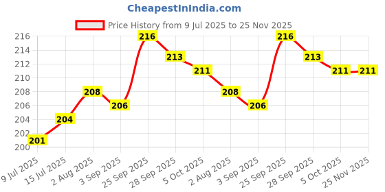 firstcry.com Tango Single Jersey Knit Half Sleeves Capri Night Suit with Cup Cake & Floral Print - Peach tango Price History Graph from 9 Jul 2025 to 24 Nov 2025