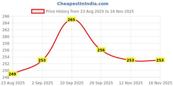 firstcry.com Tango Single Jersey Knit Half Sleeves Co-ords Night Suit with Bear Print - Tan tango Price History Graph from 23 Aug 2025 to 16 Nov 2025