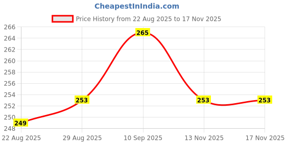firstcry.com Tango Single Jersey Knit Half Sleeves Co-ords Night Suit with Bear Print - Tan tango Price History Graph from 22 Aug 2025 to 16 Nov 2025
