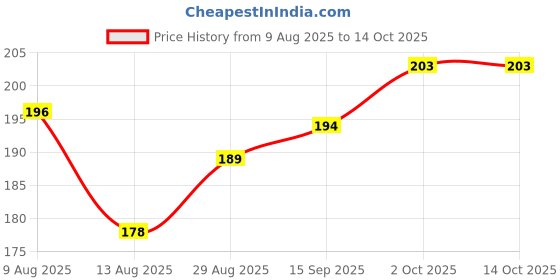 firstcry.com Tango Single Jersey Knit Half Sleeves Dino Print T-Shirt & Short Set - Orange tango Price History Graph from 9 Aug 2025 to 13 Oct 2025