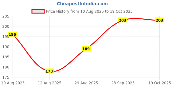 firstcry.com Tango Single Jersey Knit Half Sleeves Dino Print T-Shirt & Short Set - Orange tango Price History Graph from 10 Aug 2025 to 17 Oct 2025