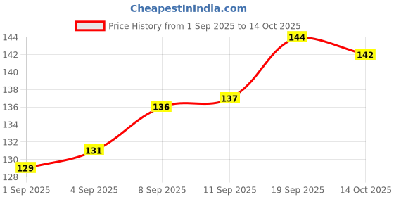 firstcry.com Tango Single Jersey Knit Half Sleeves Frock with Floral Print - Light Pink tango Price History Graph from 1 Sep 2025 to 14 Oct 2025