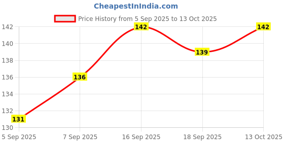 firstcry.com Tango Single Jersey Knit Half Sleeves Frock with Floral Print - Light Pink tango Price History Graph from 5 Sep 2025 to 13 Oct 2025