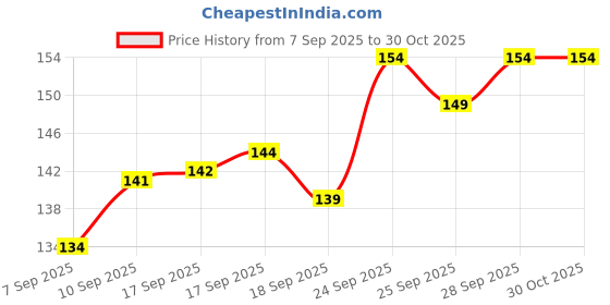 firstcry.com Tango Single Jersey Knit Half Sleeves Frock with Floral Print - Yellow tango Price History Graph from 7 Sep 2025 to 29 Oct 2025