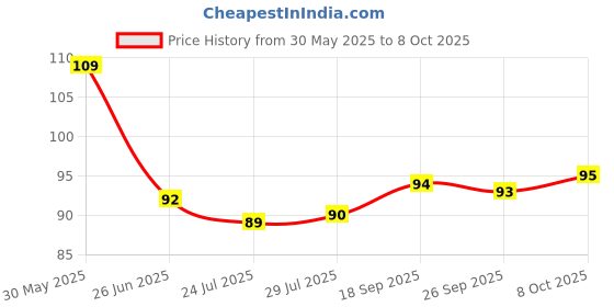 firstcry.com Tango Single Jersey Knit Half Sleeves Front Open Jhabla with Vehicle Print - Pink tango Price History Graph from 30 May 2025 to 8 Oct 2025