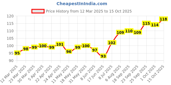 firstcry.com Tango Single Jersey Knit Half Sleeves Front Open Vests With Animal Print - Pink tango Price History Graph from 12 Mar 2025 to 15 Oct 2025