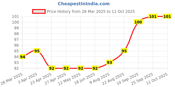 firstcry.com Tango Single Jersey Knit Half Sleeves Front Open Vests With Animal Print - Pink tango Price History Graph from 28 Mar 2025 to 11 Oct 2025