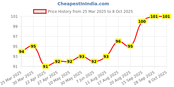 firstcry.com Tango Single Jersey Knit Half Sleeves Front Open Vests With Animal Print - Pink tango Price History Graph from 25 Mar 2025 to 8 Oct 2025
