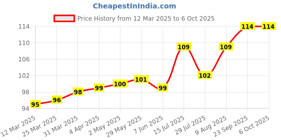 firstcry.com Tango Single Jersey Knit Half Sleeves Front Open Vests With Animal Print - Sky Blue tango Price History Graph from 12 Mar 2025 to 6 Oct 2025