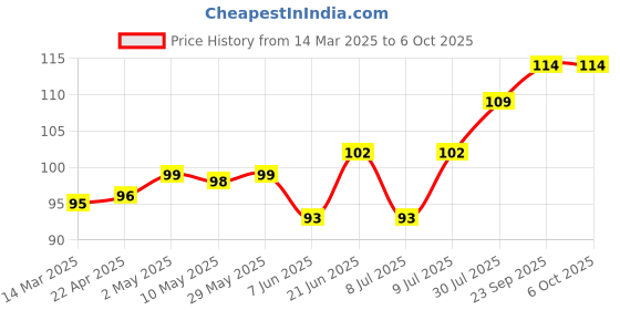 firstcry.com Tango Single Jersey Knit Half Sleeves Front Open Vests With Animal Print - Sky Blue tango Price History Graph from 14 Mar 2025 to 6 Oct 2025