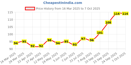 firstcry.com Tango Single Jersey Knit Half Sleeves Front Open Vests With Animal Print - Yellow tango Price History Graph from 16 Mar 2025 to 7 Oct 2025