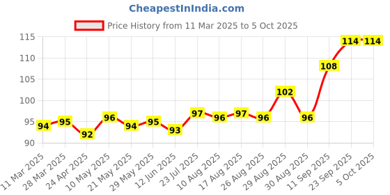 firstcry.com Tango Single Jersey Knit Half Sleeves Front Open Vests With Animal Print - Yellow tango Price History Graph from 11 Mar 2025 to 5 Oct 2025