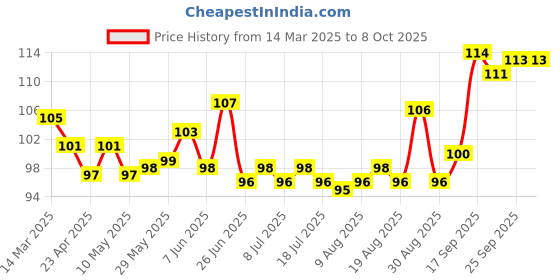 firstcry.com Tango Single Jersey Knit Half Sleeves Jhabla with Animal Print - Peach tango Price History Graph from 14 Mar 2025 to 8 Oct 2025