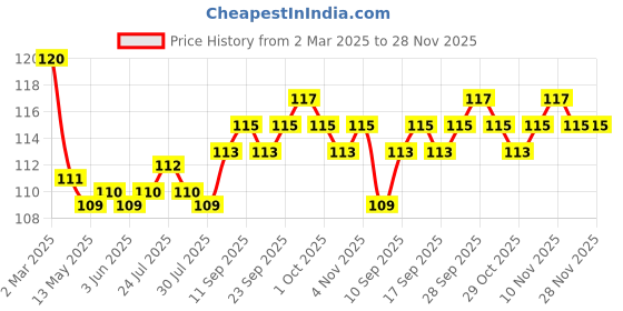 firstcry.com Tango Single Jersey Knit Half Sleeves Jhabla With Bunny Print - Light Blue tango Price History Graph from 2 Mar 2025 to 27 Nov 2025