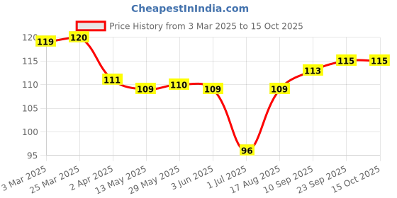 firstcry.com Tango Single Jersey Knit Half Sleeves Jhabla With Bunny Print - Peach tango Price History Graph from 3 Mar 2025 to 15 Oct 2025