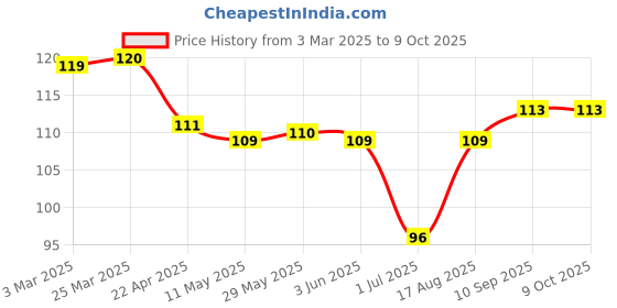 firstcry.com Tango Single Jersey Knit Half Sleeves Jhabla With Bunny Print - Peach tango Price History Graph from 3 Mar 2025 to 9 Oct 2025