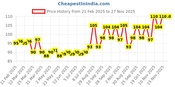 firstcry.com Tango Single Jersey Knit Half Sleeves Jhabla With Cloud Print - Light Blue tango Price History Graph from 21 Feb 2025 to 27 Nov 2025
