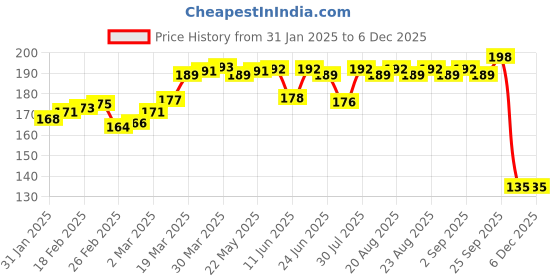 firstcry.com TANGO Single Jersey Knit Half Sleeves Night Suit with Animal Print - Light Blue tango Price History Graph from 31 Jan 2025 to 5 Dec 2025
